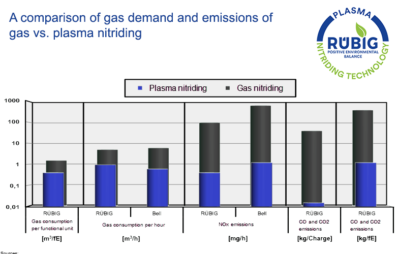 Nitretação a Plasma e a Gás: Comparação dos Processos do Ponto de Vista Ambiental